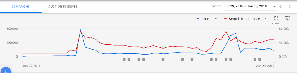 Two Spouts Media | Google Ads/Adwords PPC for SaaS & Tech Companies